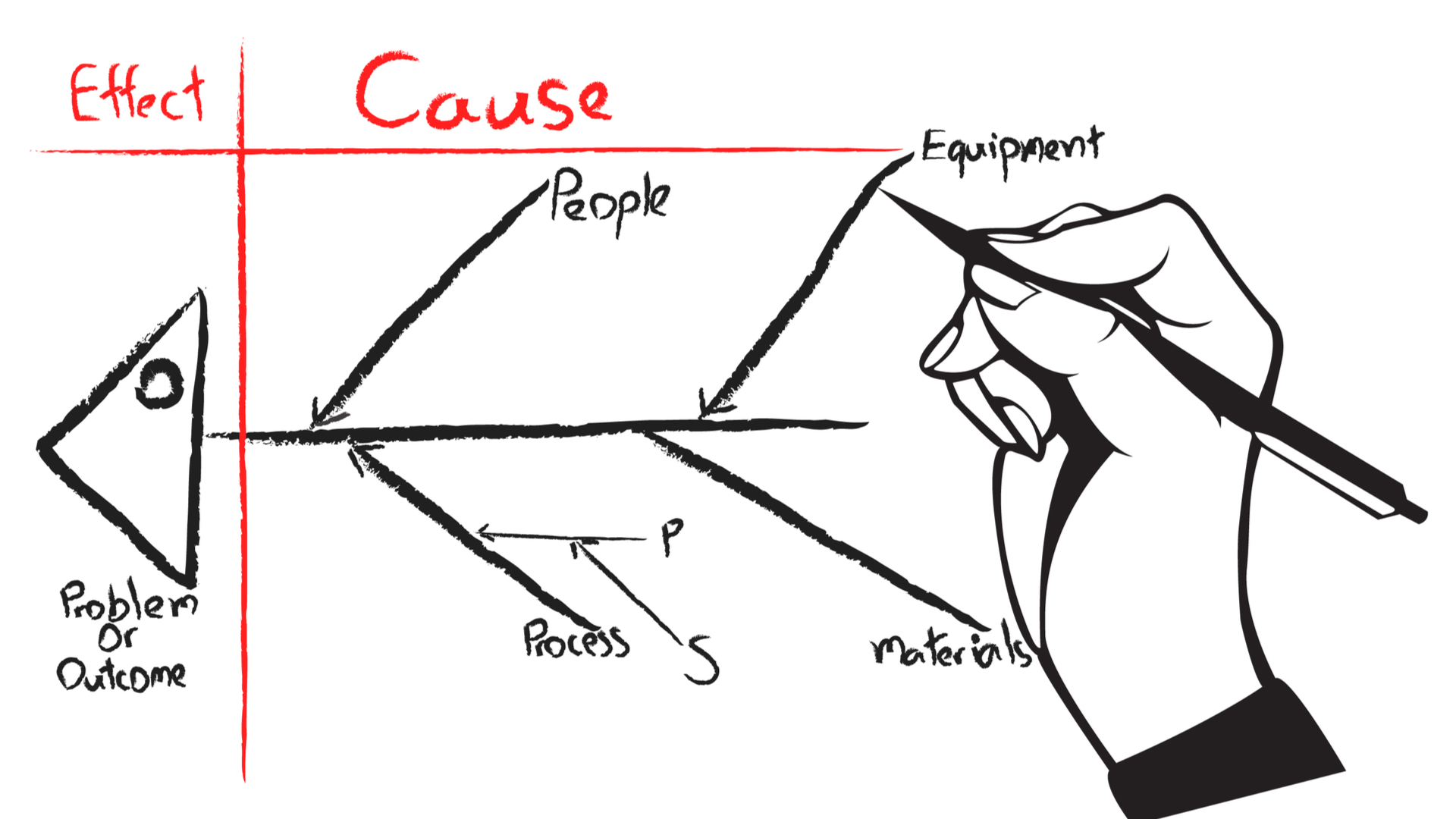 Ishikawa aka Fishbone diagram