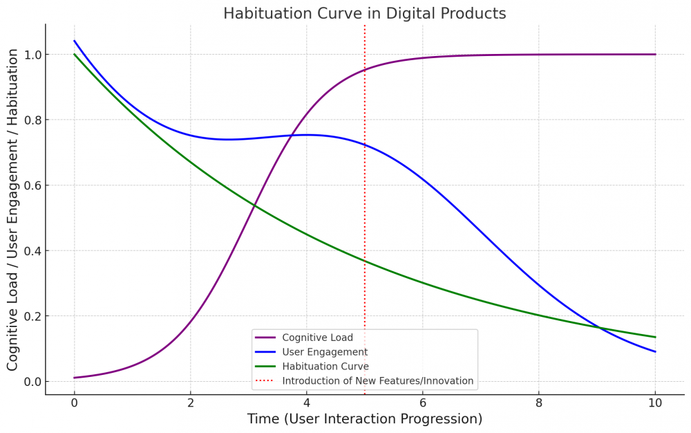 Habitutation Curve Why Your Brain Loves Familiarity but Craves Novelty: The Role of ...
